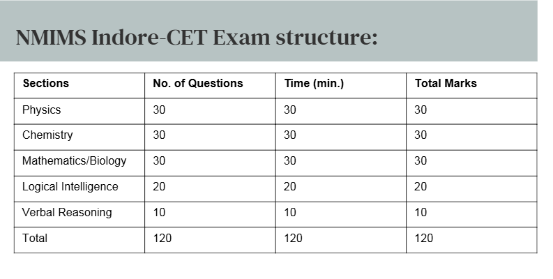 NMIMS Indore B.Tech Computer Engineering Examination