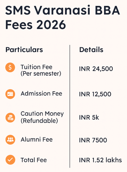 SMS Varanasi BBA Fees