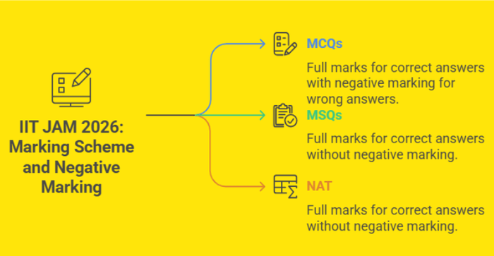 IIT JAM 2026 Marking Scheme