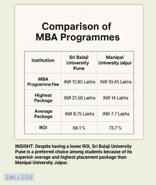 Sri Balaji University Pune vs Manipal University Jaipur