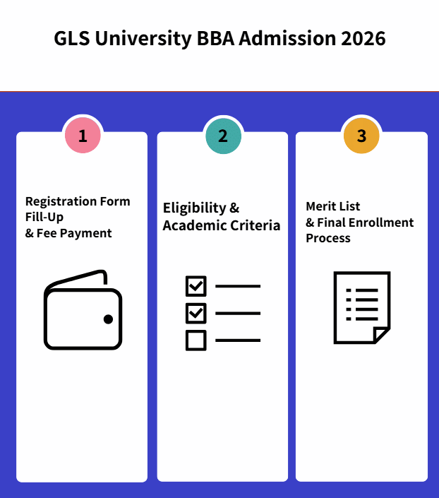 GLS University BBA Admission 2026