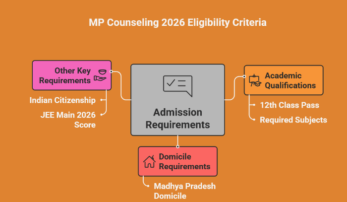 MP Counselling 2026 Eligibility