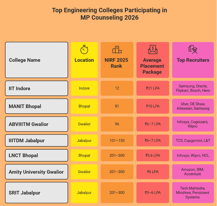 MP Counselling 2026 Participating Colleges
