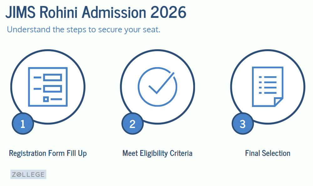 JIMS Rohini BBA Admission