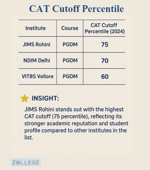 JIMS Rohini vs NDIM Delhi vs VITBS Vellore