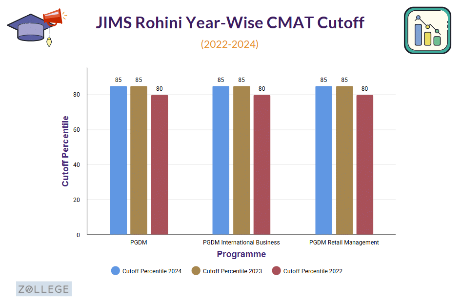 JIMS Rohini Year-Wise CMAT Cutoff