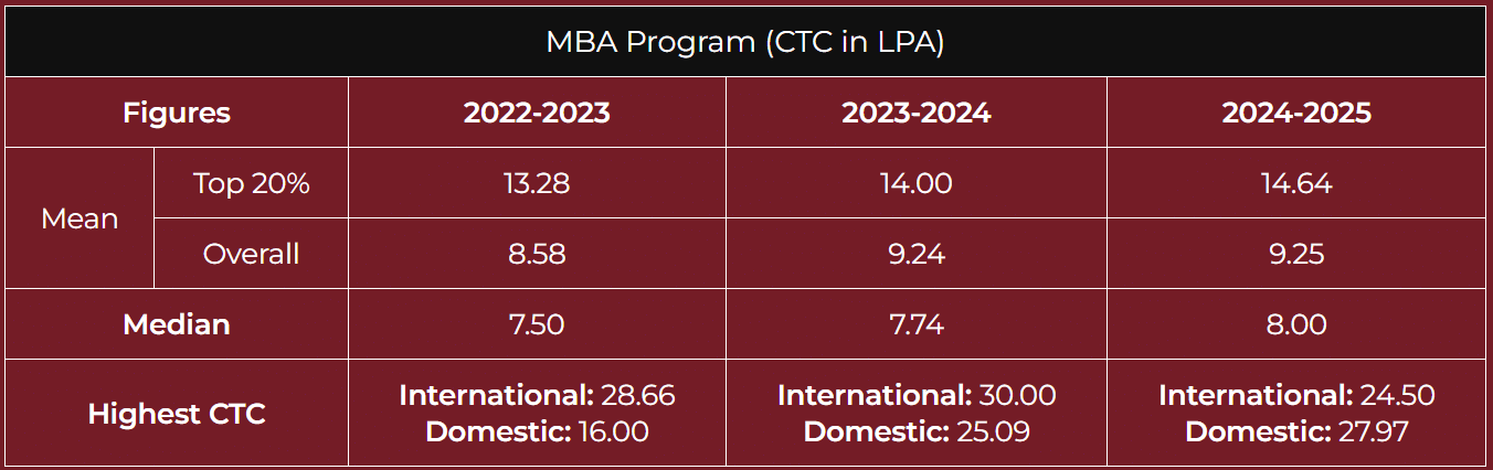 NICMAR Pune MBA Placement