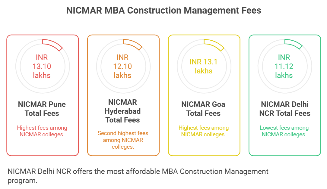 NICMAR MB Fees Comparison