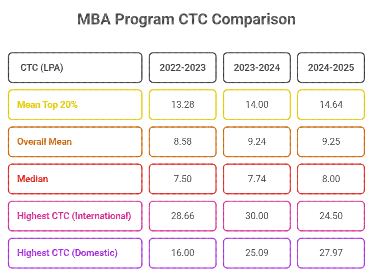 NICMAR MBA Placement