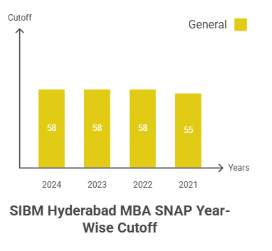 SIBM HYDERABAD YEAR WISE CUTOFF