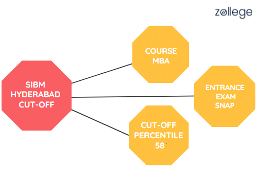 SIBM HYDERABAD