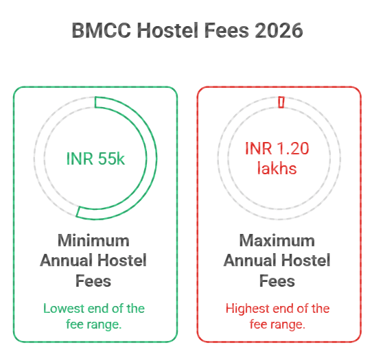 BMCC Hostel Fees