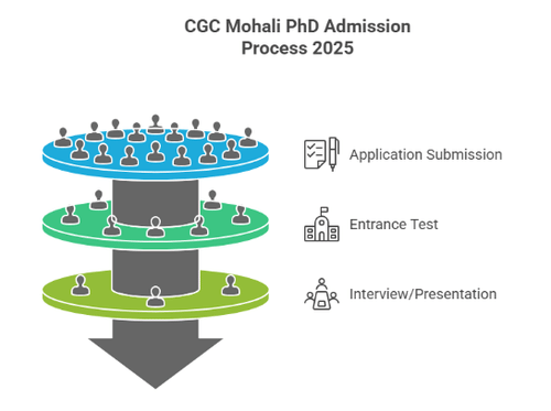 CGC University Mohali PhD Admission