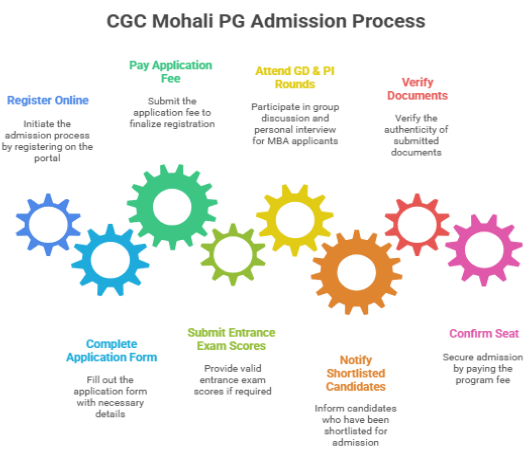 CGC University Mohali PG Admission
