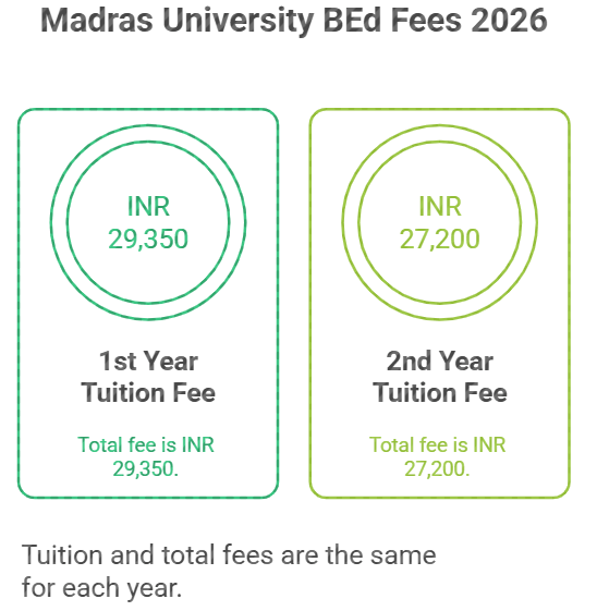 MUDE BEd Fees