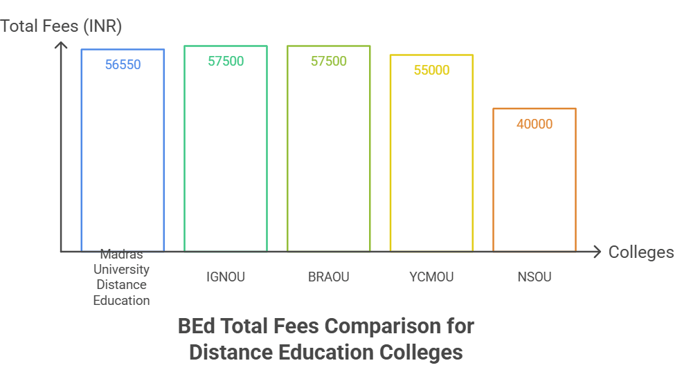 MUDE BEd Fee Comparison