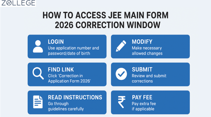 JEE MAIN Form Correction Process 2026