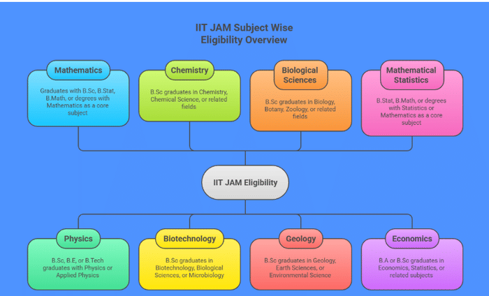 IIT JAM 2026 subject wise eligibility criteria