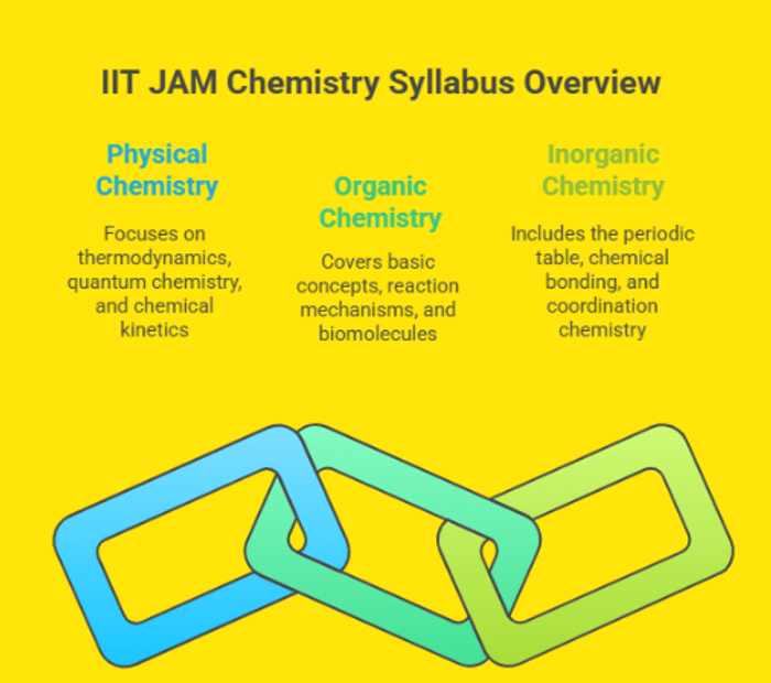 IIT JAM 2026 Chemistry Syllabus