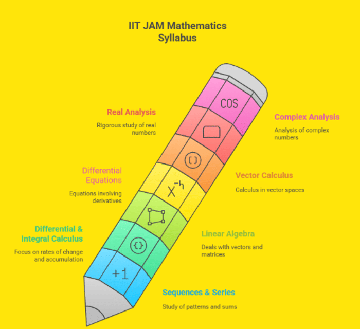 IIT JAM 2026 Mathematics Syllabus