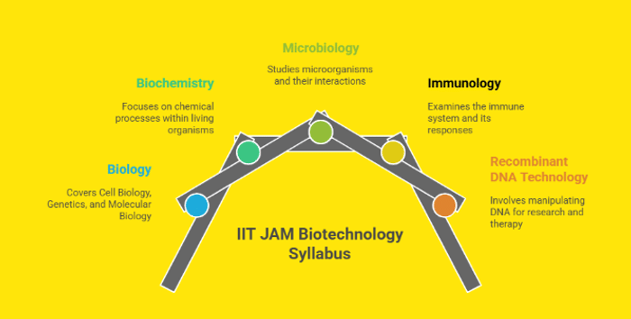 IIT JAM 2026 Syllabus Biotechnology