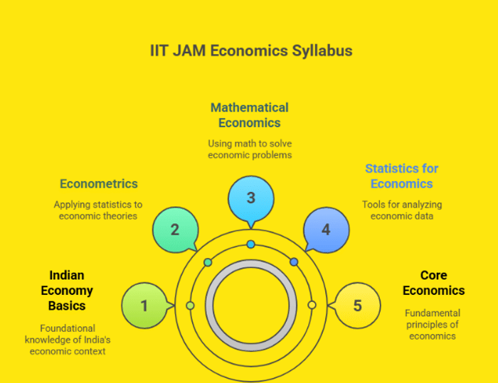 IIT JAM 2026 Syllabus Economy