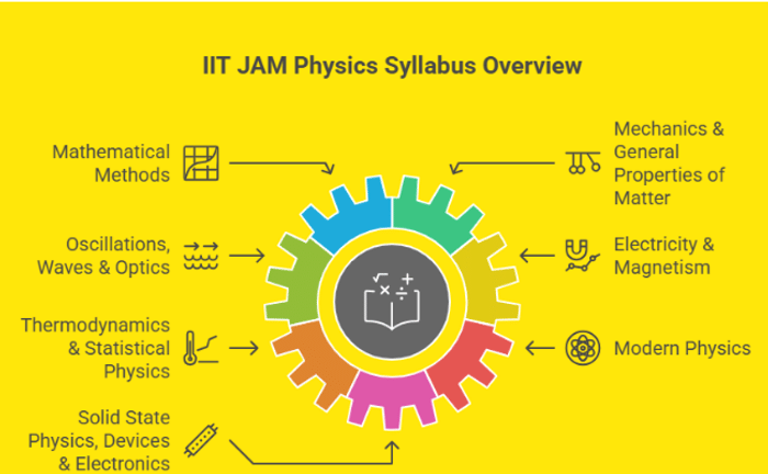 IIT JAM 2026 Physics Syllabus