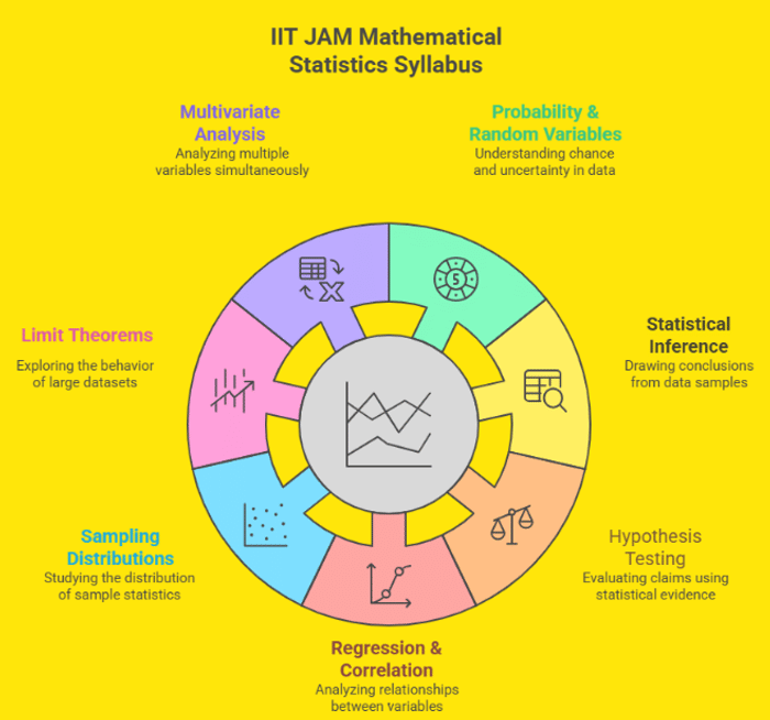 IIT JAM 2026 Mathematical Statistics Syllabus