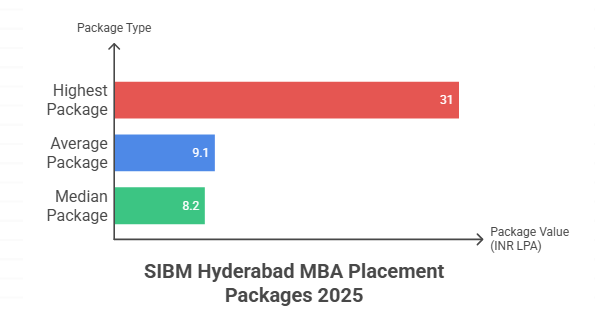 SIBM HYDERABAD PLACEMENT