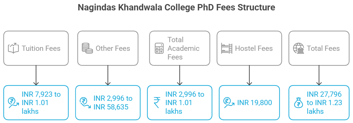 Nagindas Khandwala PhD Fees