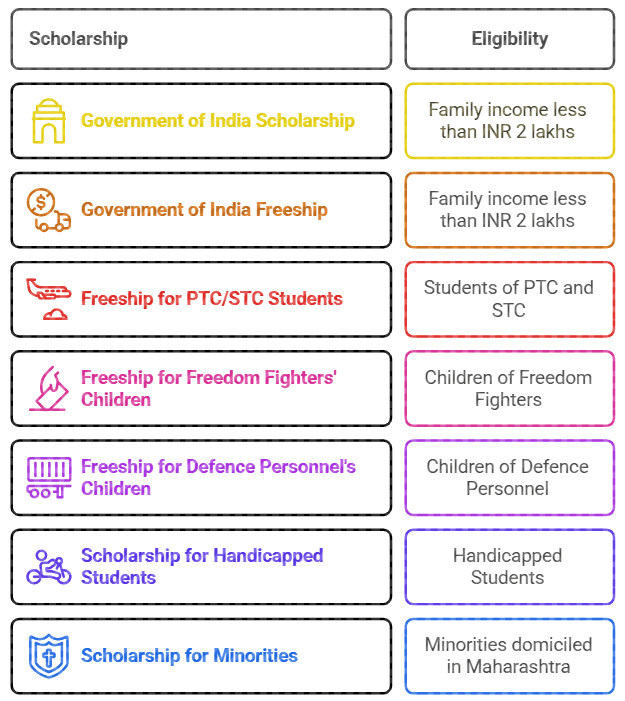 NKC Mumbai BSc scholarships