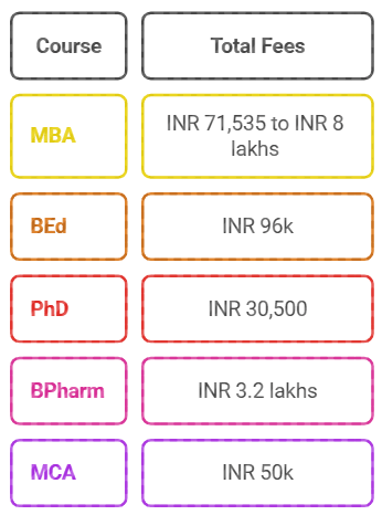 Utkal University Courses and Fees