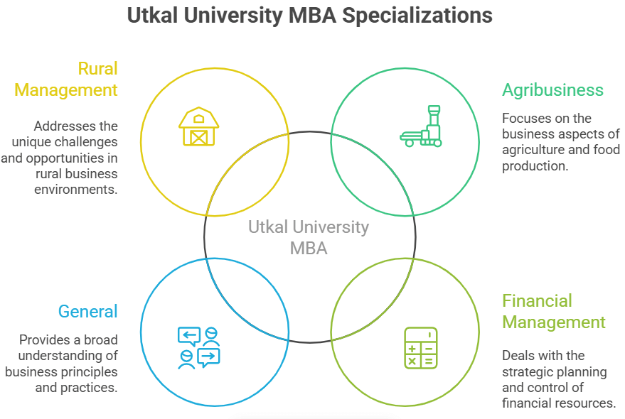 Utkal University MBA Fees
