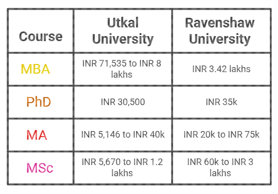 Utkal University Fee Comparison