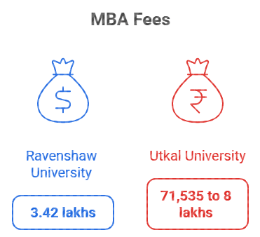 Utkal University MBA Fee Comparison