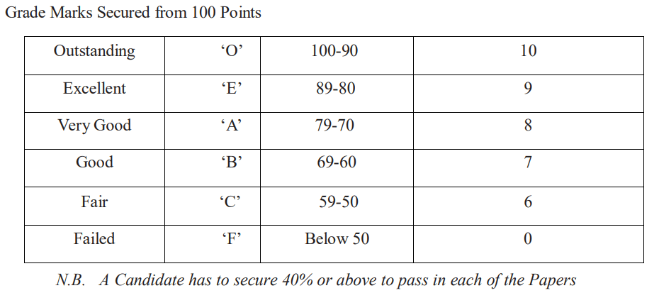 Utkal University MBA Grading system