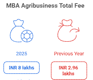 Utkal University MBA Fee Comparison