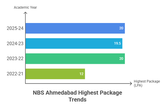 NBS Ahmedabad Highest Package 2025
