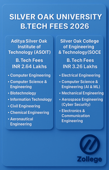 Silver Oak University B.Tech Fees 2026
