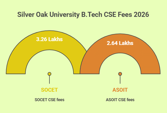 Silver Oak University B.Tech CSE Fees 2026