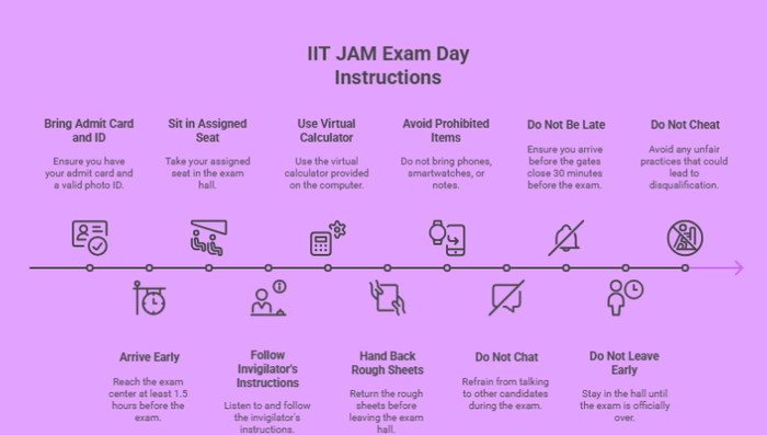 IIT JAM 2026 Exam Day Guideline