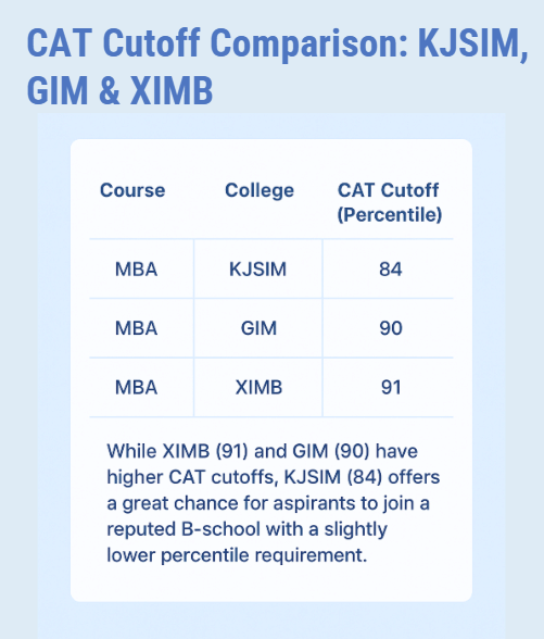 KJSIM vs GIM vs XIMB Bhubaneswar