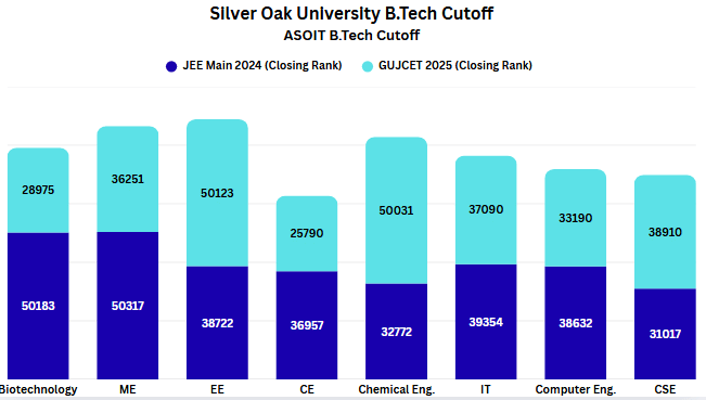 Silver Oak University B.Tech Cutoff-ASOIT B.Tech Cutoff