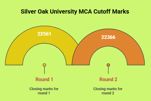 Silver Oak University MCA Course-Wise Cutoff