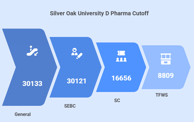 Silver Oak University D Pharma Category-Wise Cutoff
