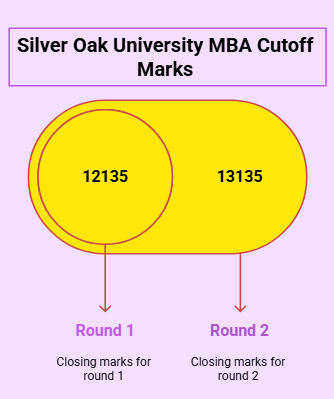 Silver Oak University MBA Course-Wise Cutoff