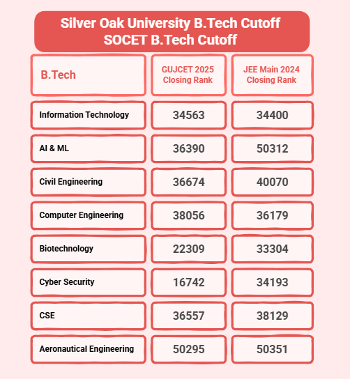 Silver Oak University B.Tech Cutoff-SOCET B.Tech Cutoff