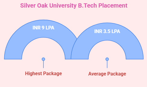 Silver Oak University B.Tech Placement