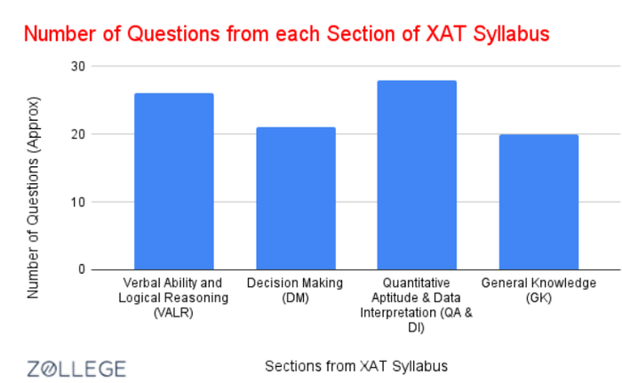 XAT Syllabus Breakdown