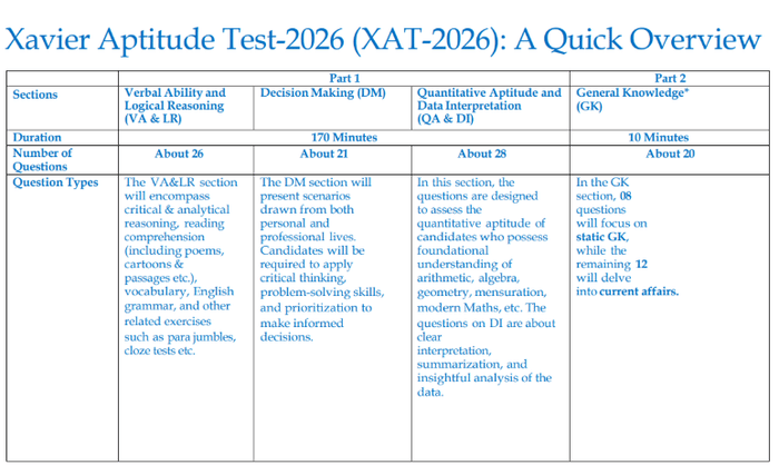 XAT 2026 Exam Pattern